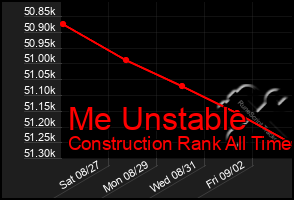 Total Graph of Me Unstable