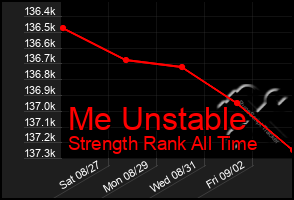 Total Graph of Me Unstable