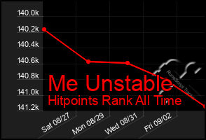 Total Graph of Me Unstable