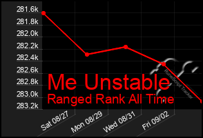 Total Graph of Me Unstable