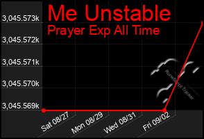 Total Graph of Me Unstable