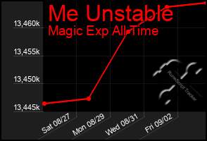 Total Graph of Me Unstable