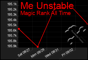 Total Graph of Me Unstable