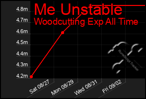 Total Graph of Me Unstable