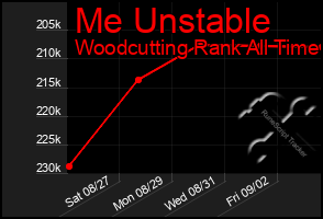 Total Graph of Me Unstable