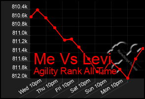 Total Graph of Me Vs Levi