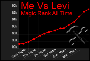 Total Graph of Me Vs Levi