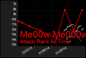 Total Graph of Me00w Me000w