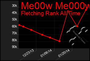 Total Graph of Me00w Me000w