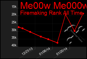 Total Graph of Me00w Me000w