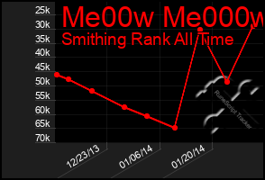 Total Graph of Me00w Me000w