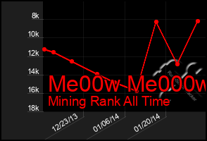 Total Graph of Me00w Me000w