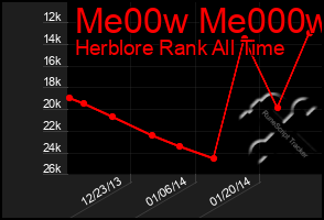 Total Graph of Me00w Me000w