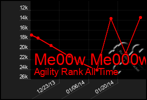 Total Graph of Me00w Me000w