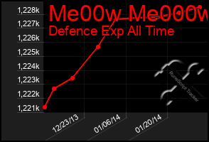 Total Graph of Me00w Me000w