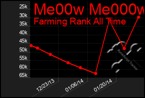 Total Graph of Me00w Me000w