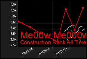 Total Graph of Me00w Me000w