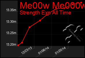 Total Graph of Me00w Me000w