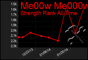 Total Graph of Me00w Me000w