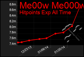 Total Graph of Me00w Me000w