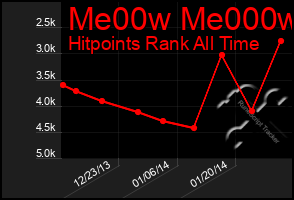 Total Graph of Me00w Me000w