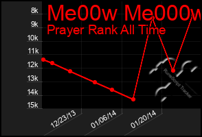 Total Graph of Me00w Me000w