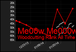 Total Graph of Me00w Me000w