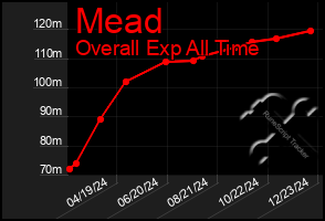 Total Graph of Mead