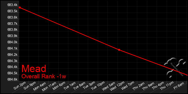 1 Week Graph of Mead