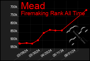 Total Graph of Mead