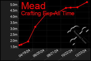 Total Graph of Mead