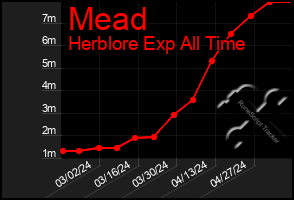 Total Graph of Mead