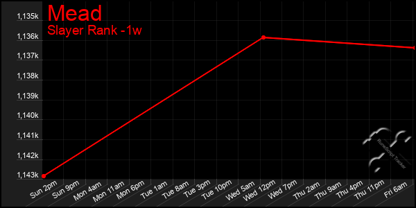 Last 7 Days Graph of Mead