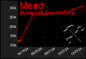 Total Graph of Mead