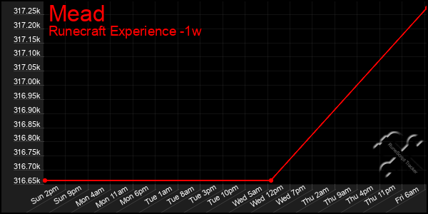 Last 7 Days Graph of Mead