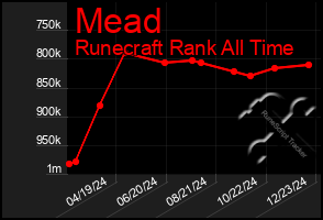 Total Graph of Mead