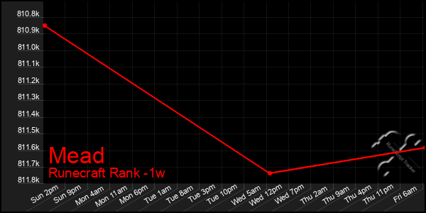 Last 7 Days Graph of Mead