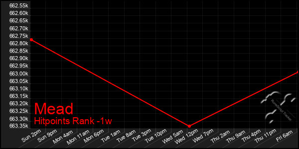 Last 7 Days Graph of Mead