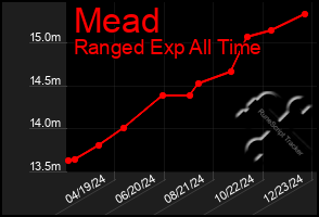 Total Graph of Mead