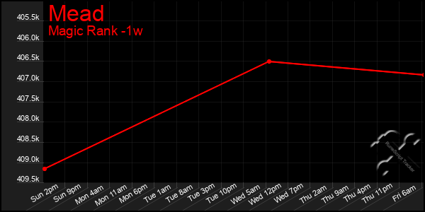 Last 7 Days Graph of Mead