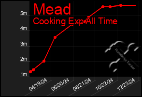 Total Graph of Mead