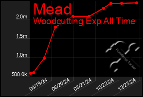 Total Graph of Mead