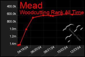 Total Graph of Mead