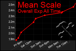 Total Graph of Mean Scale
