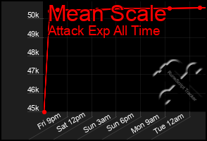 Total Graph of Mean Scale
