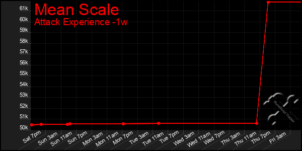 Last 7 Days Graph of Mean Scale