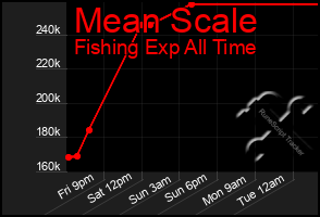 Total Graph of Mean Scale