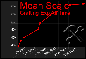 Total Graph of Mean Scale