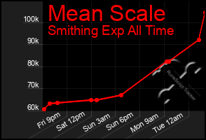 Total Graph of Mean Scale