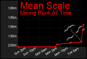 Total Graph of Mean Scale